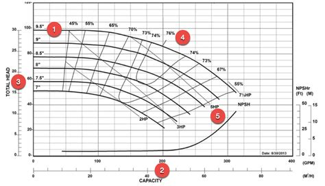 worthington centrifugal pump curves|pump curve sizes.